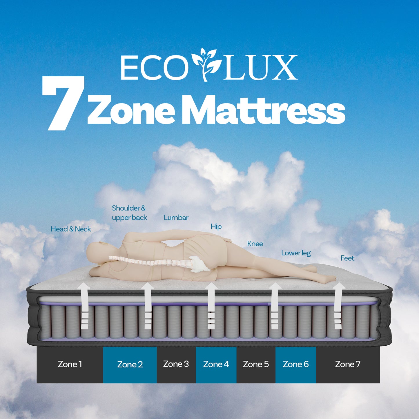 Eco Lux Euro Top 7 -Zone Pocket Spring Mattress Plush Edge Support Medium Firm - Double