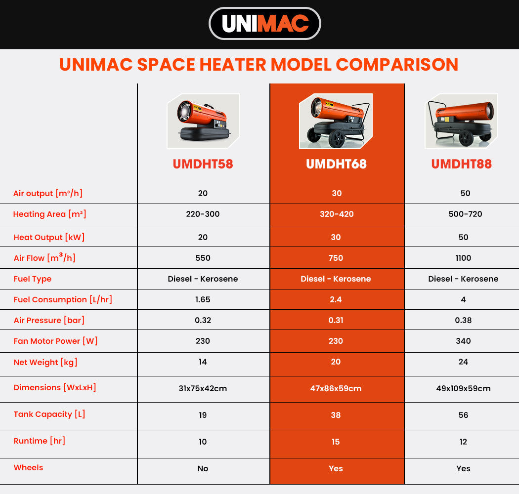 UNIMAC 30KW Industrial Space Heater Diesel Blow Fan Portable Workshop Thermostat